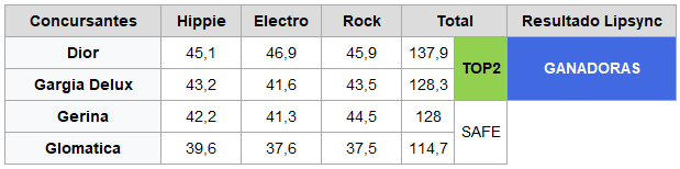 ⭐️ SEMIFINAL ⭐️

¡Tenemos EL TOP 4 de HABBO'S DRAG RACE: ALL STARS! Muchas felicidades a @ESSebask <a href="/Natalie274_HB/">ԅ⁠(⁠ ͒⁠ ⁠۝ ͒⁠ ⁠)⁠ᕤ</a> <a href="/SxfiaM12/">Valachi Sofia 🦷</a> <a href="/MunksHB/">Gerina</a> 👏🏼✨

Gracias a <a href="/Djsfactory/">Djsfactory</a> por el apoyo y a los jueces!❤️🥰

NOS VEMOS EL ⭐️ SÁBADO 23 DE MAYO ⭐️ EN LA GRAN FINAL DE HABBO'S DRAG RACE: ALL STARS