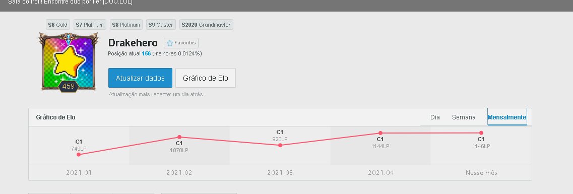Drakeherolol's tweet photo. Jungler challenger.
Eu ainda me encontro free agent a propostas de cblol e academy titular ou reserva
peak s10: 650 pdl
peak s11: 1146 pdl
Ref: @cariocAlol  @firezinlol 
Contato= Dm
Rts e fav serão apreciados. https://t.co/ea4J6uftjs