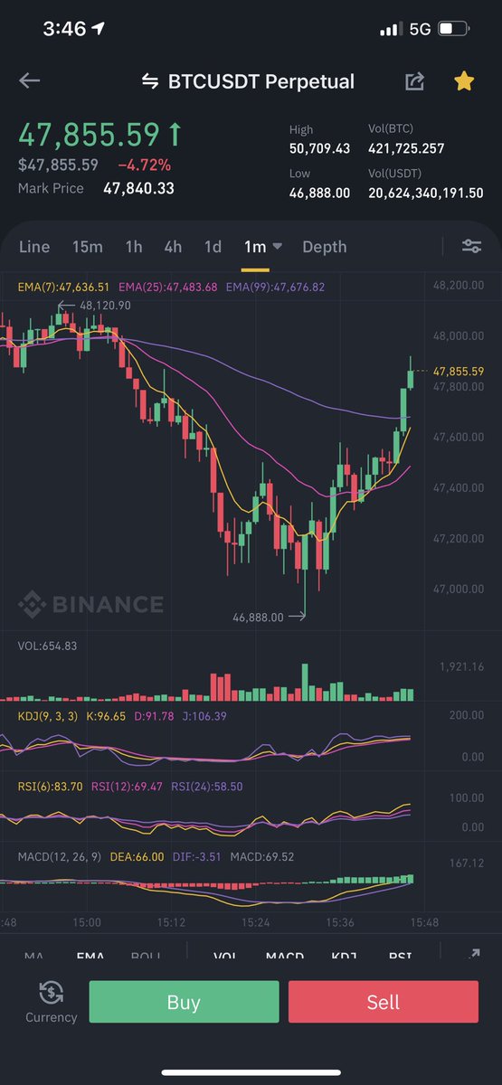 Bitbookkeepers's tweet photo. Nobody out there said a word about this #Btc move #Bitheads. But I wasn’t going to let you go down that rabbit hole. I saved you from yourself yet again. BAm. Now let’s see what 48k has in store. I think bears are exhausted and we push to 49k..... https://t.co/8KgAyp1Xt6