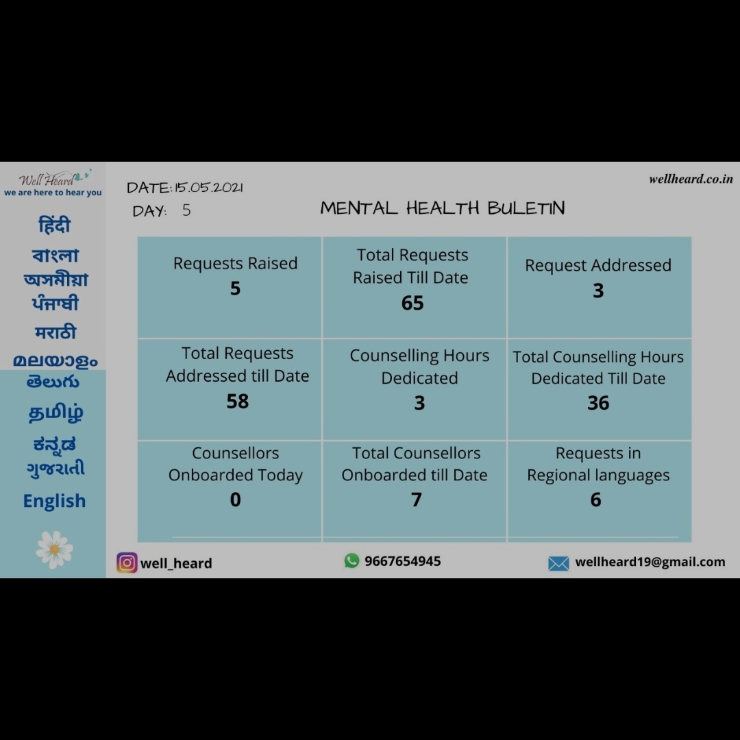 Paulomi_C's tweet photo. Mental Health Bulletin.
Day 5
We are here to hear you
@well_heard @IMAIndiaOrg @COVIDNewsByMIB https://t.co/TiqR4waVrZ
