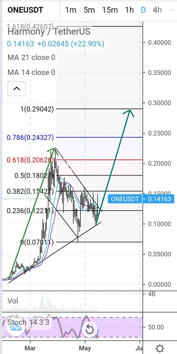 #ONEUSDT trading on higher volume, broke over the sideways congestion, expected to rally towards the 0.18/0.25/0.30 levels in the short term.
Look to buy and add on dips with stops below 0.11 level. 

#oneusd $one #Harmony #HarmonyONE #btc #onebtc #onebnb #oneeth