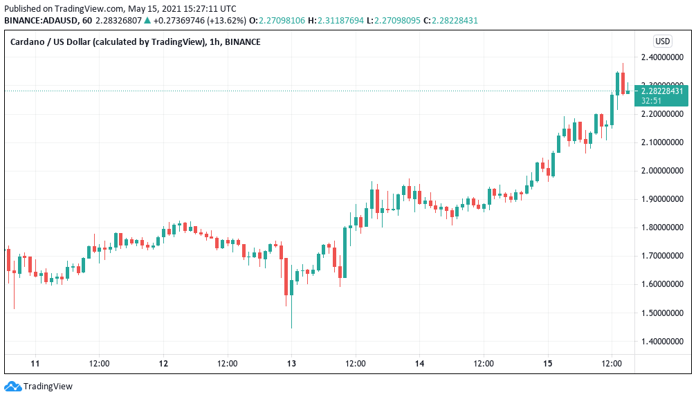 BestCrypton's tweet photo. Cardano's ADA token neared $2.40 on May 15 as a select few altcoins bucked the bearish mood to steal the spotlight from a weak Bitcoin (BTC).
Traders had suspected that the long-awaited $2 would come into play in the short term.

#ADA #Cardano https://t.co/ltDi5mADQE