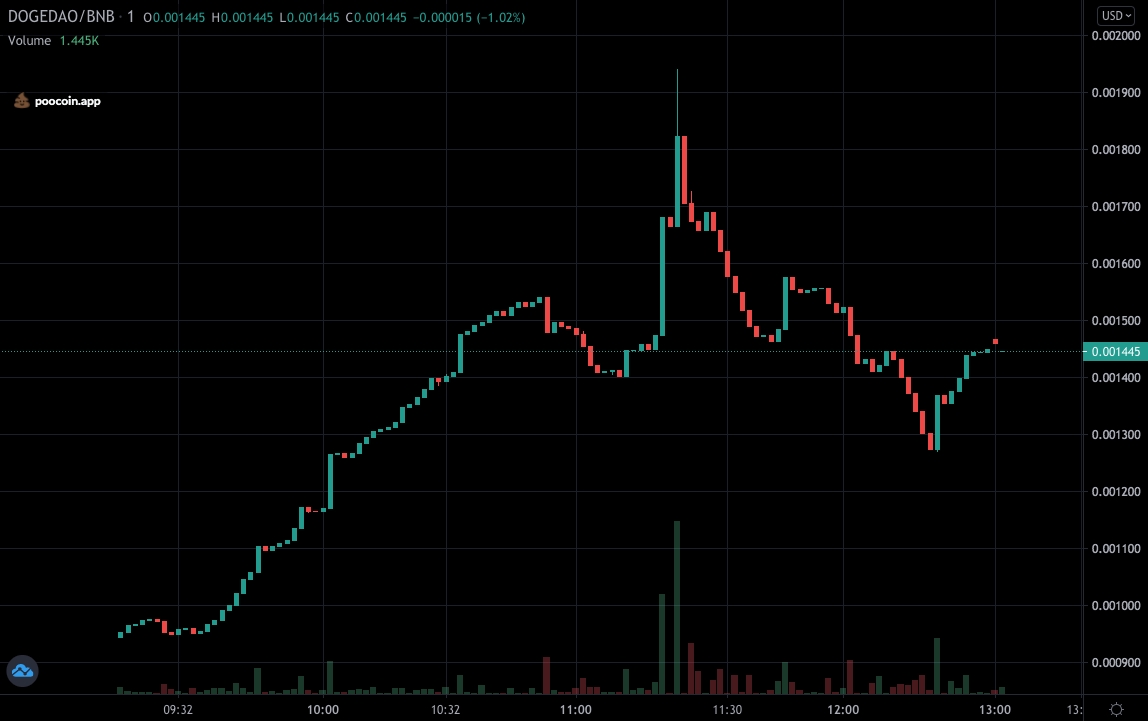 For anyone who panicked when they went to check their $DOGEDAO bag on ETH 😬😬 ... 

GOOD NEWSSSSS!!!

Its just been migrated over to BSC ✅ Sorry gang, youre going to have to suffer through $0.20 trading fees

#BSC #BSCGEM #PAMPIT #DOGEDAO #ALTCOIN #ALTSEASON #CRYPTO #GEM