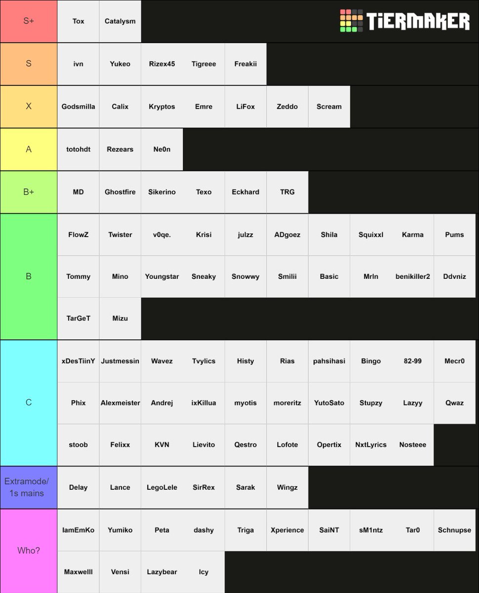 Dach-Tierlist mit @arise1k 
S+ bis B geordnet. 
C einfach random reingehauen.