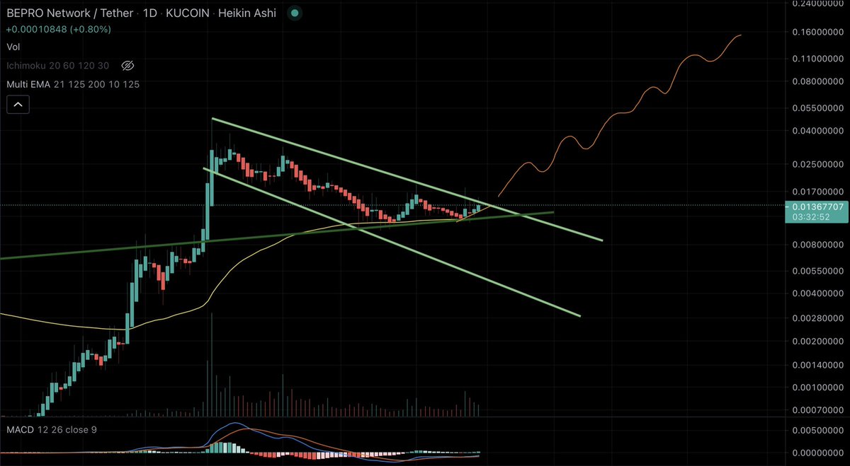 CryptoFarmer19's tweet photo. Waiting for $bepro to break out🚀💥
I think the next target will be 0.05. Lets go🤫 https://t.co/hUfdUdMQrU