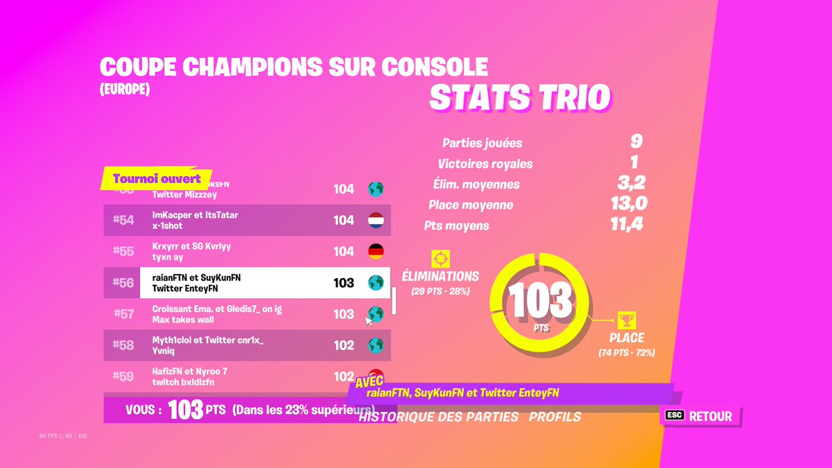 Enteyyy's tweet photo. #54 eu in semi w @SuyKunFN @v1Raian 
Slurpy 7 games : 38 points 
Craggy 2 games : 103 points https://t.co/tKWpQ4uNXa
