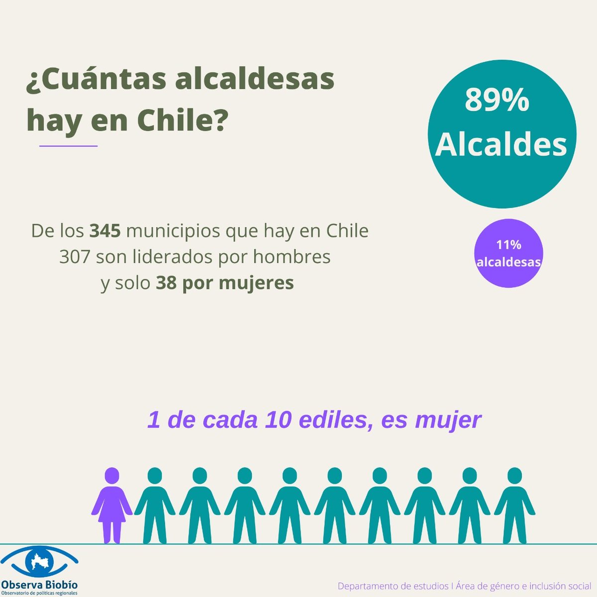 ObservaBiobio's tweet photo. 🟣¿Sabías que actualmente existen solo 38 alcaldesas de un total de 345 municipios en nuestro país? 

¿Crees que este número aumentará luego de las elecciones de este fin de semana??

#Elecciones2021CL
#ParidaddeGenero https://t.co/rHR0R2QPQD