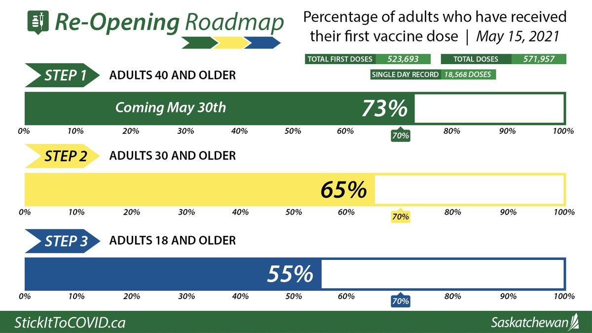 Some thought our vaccine uptake would start to slow down as it opened up to younger people in their 20s. But we just had our biggest single day of vaccinations to date, with 18,568 shots done. Great job Saskatchewan! 55% of all SK adults have now received their first shot. [1/4]