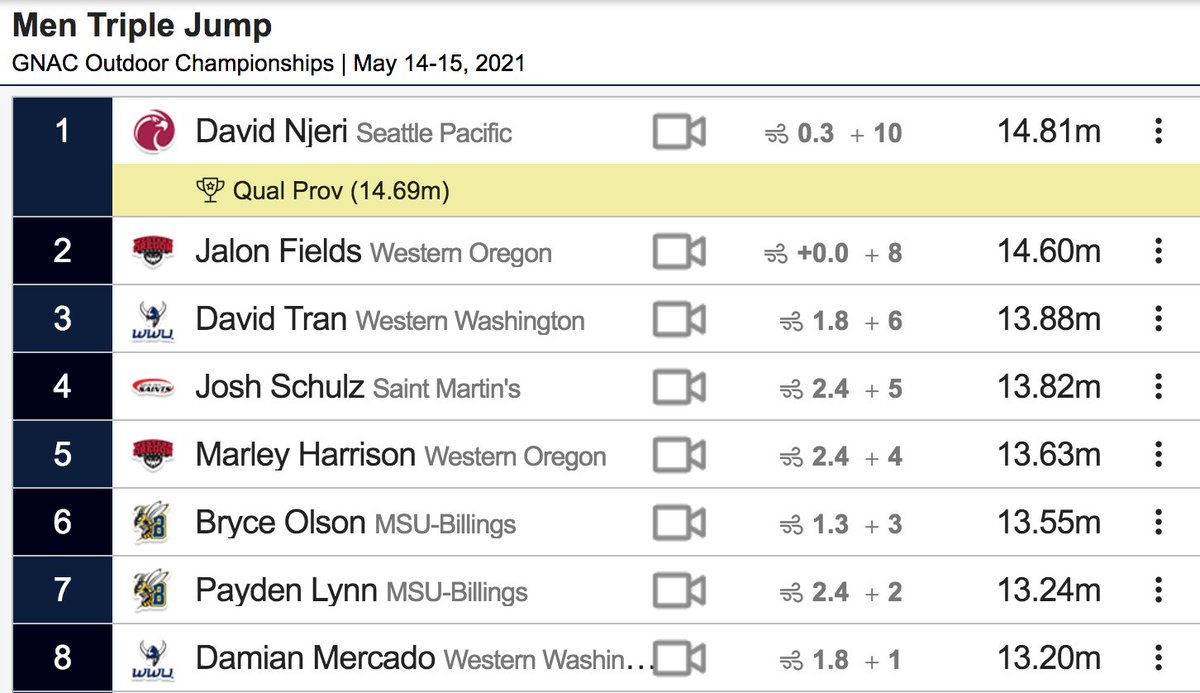 GNACsports's tweet photo. #GNACTF | With a provisional qualifying mark of 48 feet, 7.25 inches, David Njeri of @SPUsports takes the men’s triple jump title.

Follow all of today’s action at https://t.co/V1Sb0AUMMk. https://t.co/nh6vbFWPc7