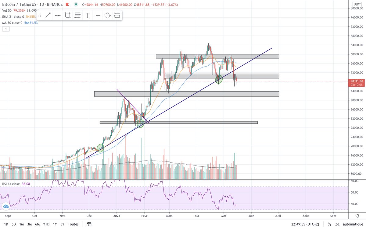 CryptokenLabo's tweet photo. @YannDarwin C’est sur que le terrain est plus glissant que jamais et qu’en Daily c’est pas beau… Le prochain plus bas H4 sera saignant. A surveiller comme confirmation je pense 🧐🧐 https://t.co/IGPVXJ1UVB