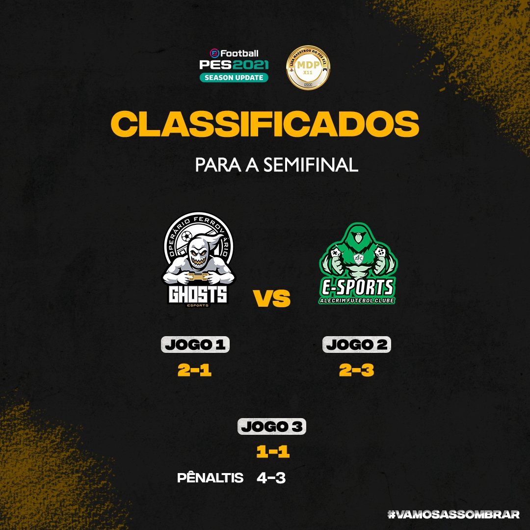 OperarioGhosts's tweet photo. E bora de semi no PES ⚫⚪

Na noite de ontem (14), superamos a equipe do Alecrim nos pênaltis e carimbamos passaporte para a semifinal da Copa MDP 👻

O atacante Jonathan fez 4 dos nossos 5 gols da noite, e o goleiro Silas pegou duas cobranças do adversário 🔥

#VamosAssombrar https://t.co/3cSK506Wha