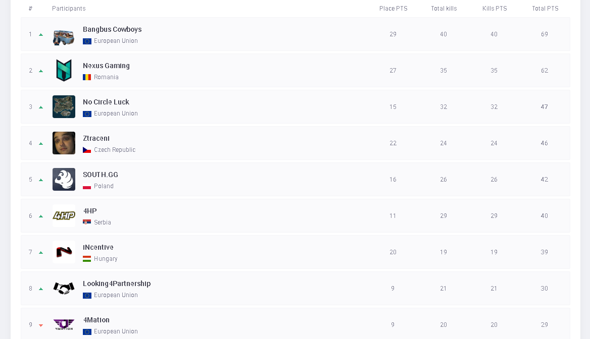 Won our round 3 group of PCS 4 Open Qualifier. Tomorrow last open qualifier round <a href="/Opjeee/">Opjee</a> <a href="/seesingdennis/">szng</a> <a href="/handzuzz/">Handzuz</a> #LetsGoBangbusCowboys
