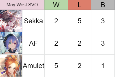 4-3

i'm a serious contender for the "worst sekka player of the west" title

amu felt nice, it was a good idea to bring it