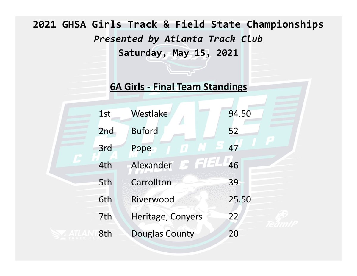 State Track &amp; Field Championship
6A Girls - Final Standings
Champions #Westlake 🏆