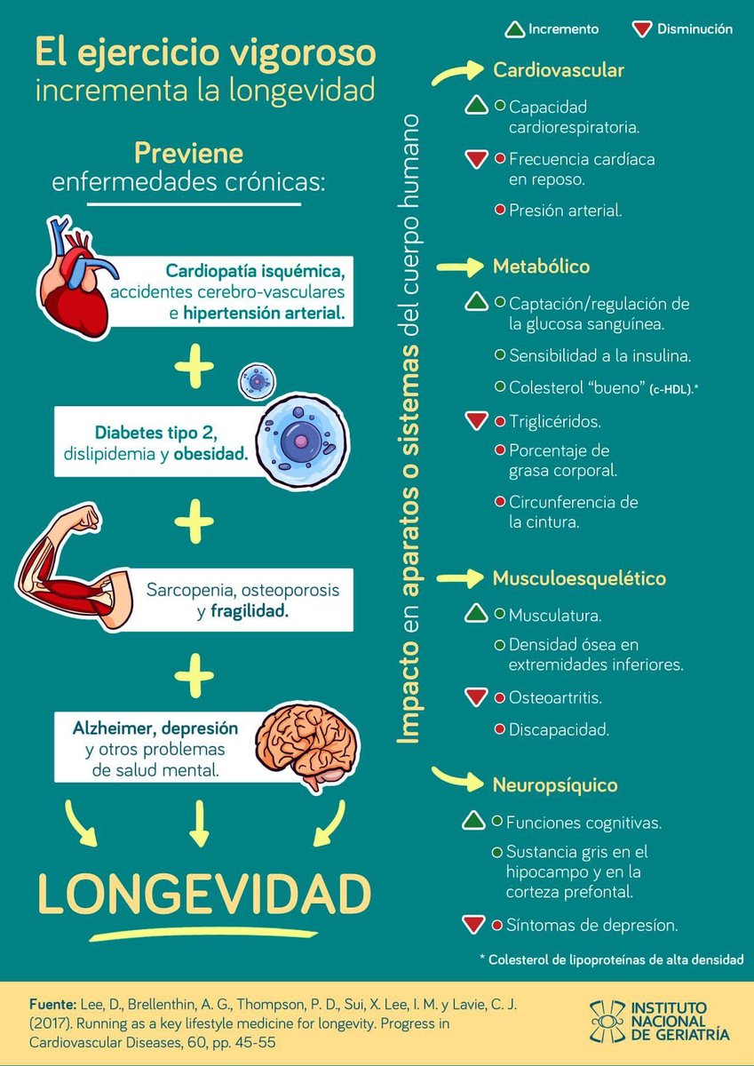 INGER_mx's tweet photo. El ejercicio físico puede ayudar no sólo a conseguir y mantener un estado de completo bienestar físico, mental y social, sino también a disfrutar más tiempo y más plenamente de la vida. https://t.co/nGYnrzj5kA