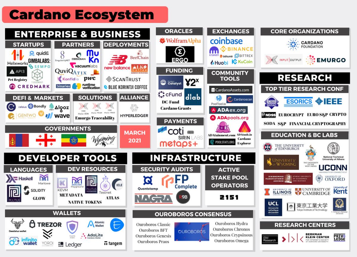 IOHK_Charles's tweet image. Seriously mark? It was just a friendly invite, but you want me to pitch ada over Twitter? OK, we have five million students in Ethiopia, thousands of assets issued on Cardano, a nice DApp ecosystem brewing for smart contract launch, a new VC model with catalyst, huge community