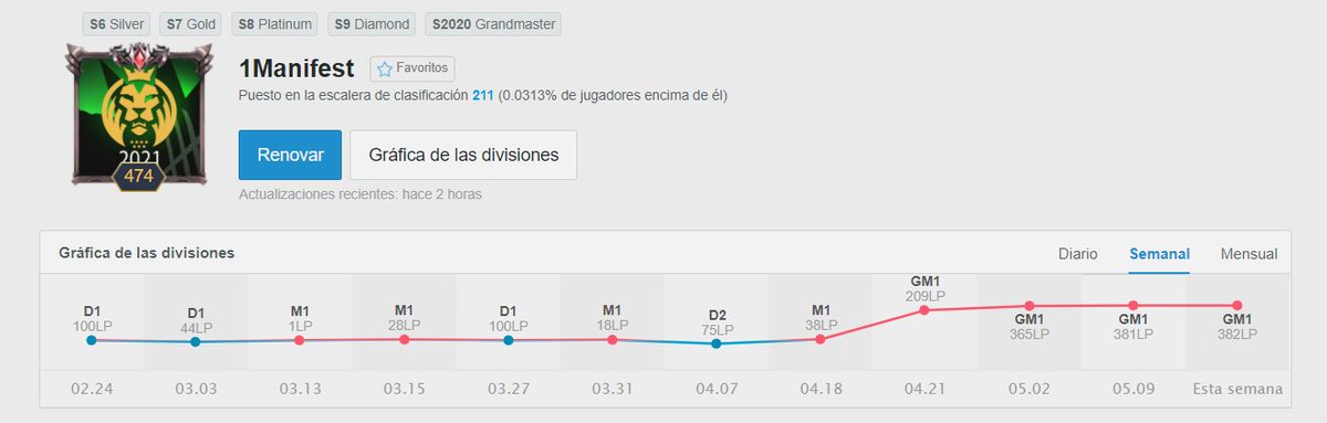 Hola buenas después de mí paso por <a href="/WolfclubeSports/">Wolf Club eSports</a>  estoy recibiendo ofertas junto con <a href="/child_sans/">Child Sans Skuy</a>  como dúo botlane tengo los mds abiertos se agradecen los rts/difusión gracias.