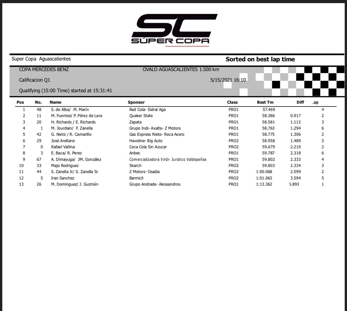 SuperCopaMex's tweet photo. Resultados Calificación 1 #CopaMercedesBenz #SuperCopaMex #SCenAguascalientes https://t.co/p5Y3sTFRPF