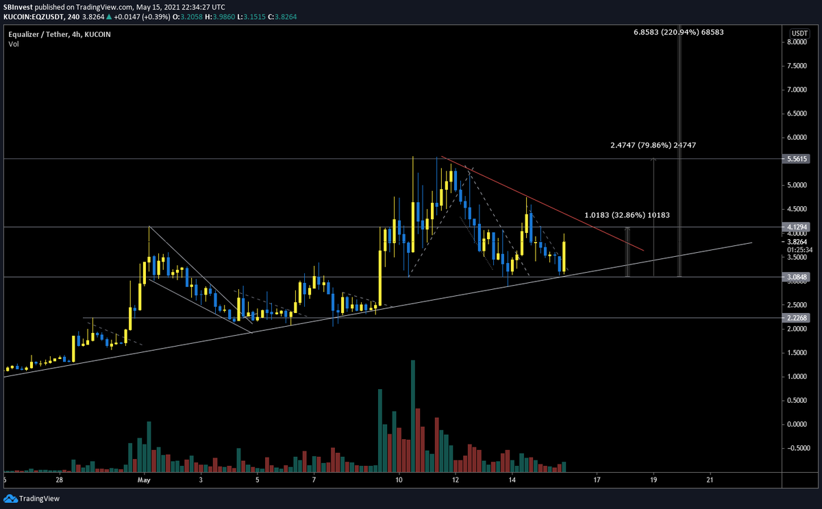 SilverBulletBTC's tweet image. This $EQZ candle is super bullish 🐂

If it breaks the red resistance it will pump so hard 🚀