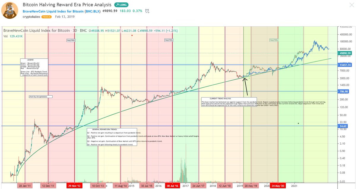 #Bitcoin / $BTC

Big picture, nothing has changed.