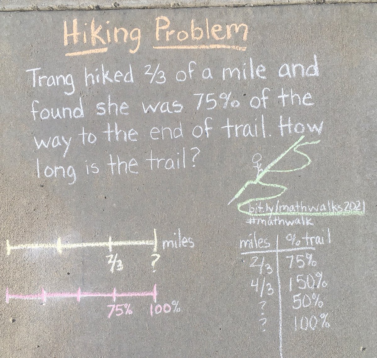 traciteacher's tweet image. Today's #mathwalk inspired by participant thinking from Fostering Proportional Reasoning 
@UCSDCREATEWorkshop. Thankful to collaborate and facilitate with @MsGenebieb
@MsJimenezMath and @trangkhanhvu
 #sandiegomath #sidewalkmath #MTBoS #iteachmath bit.ly/mathwalks2021