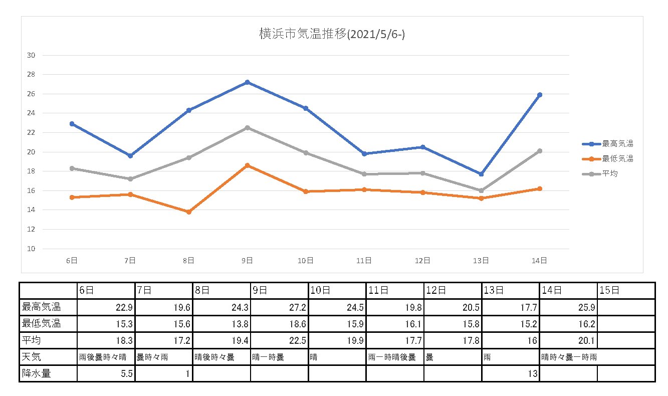 白輪剛史 アミメニシキヘビ逸走について横浜市の気温を調べてみました ヘビが行方不明になってから10日間 日々の平均気温が17 2 22 5 アミメニシキヘビの好適温度が28 以上と考えると低すぎる 遠方に移動したと考えにくく 近場に潜んでいると考え