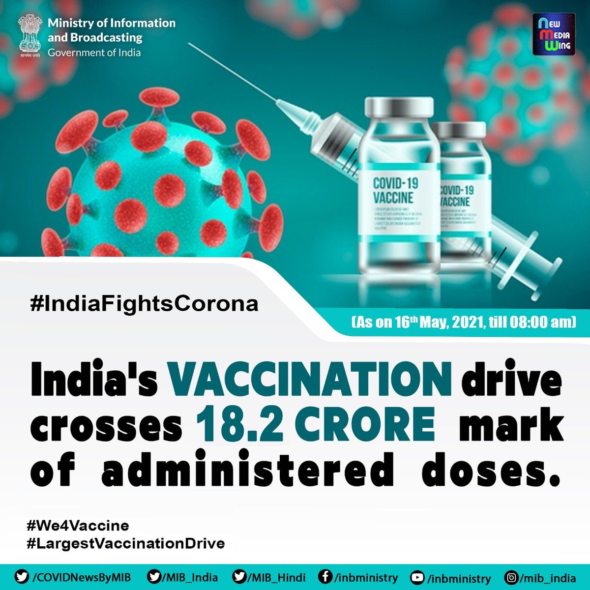 COVIDNewsByMIB's tweet photo. #IndiaFightsCorona:

📍𝑰𝒏𝒅𝒊𝒂'𝒔 #𝑽𝒂𝒄𝒄𝒊𝒏𝒂𝒕𝒊𝒐𝒏𝑫𝒓𝒊𝒗𝒆 𝒄𝒓𝒐𝒔𝒔𝒆𝒔 18.2 𝒄𝒓𝒐𝒓𝒆 𝒎𝒂𝒓𝒌 𝒐𝒇 𝒂𝒅𝒎𝒊𝒏𝒊𝒔𝒕𝒆𝒓𝒆𝒅 𝒅𝒐𝒔𝒆𝒔.

☑️#StaySafe, follow #COVIDAppropriateBehaviour and get yourself vaccinated💉

#We4Vaccine 
#LargestVaccinationDrive https://t.co/Vbcypukldn