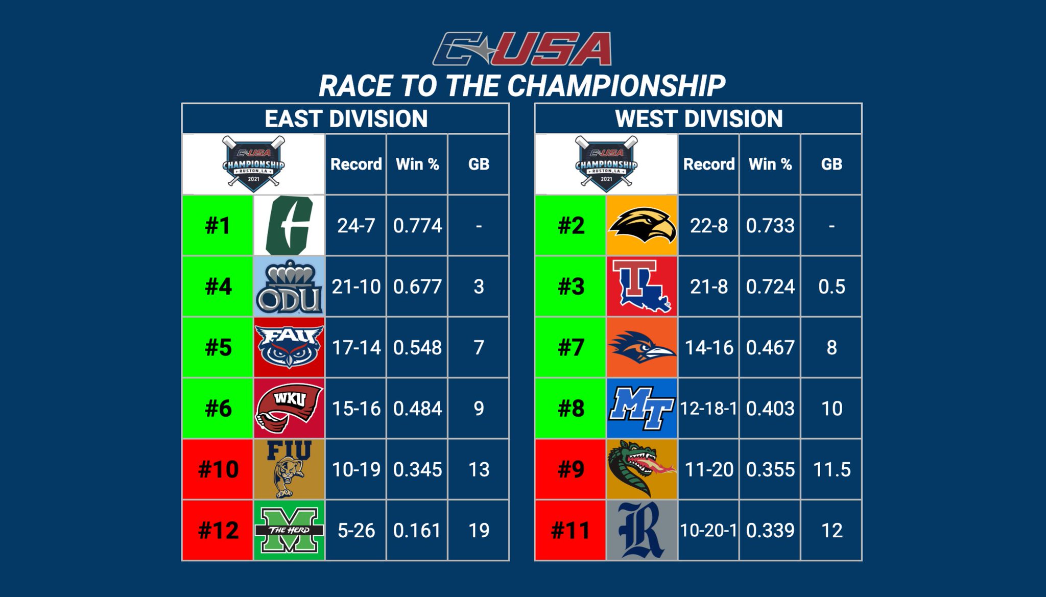 Conference USA Baseball on Twitter "The field is set! The top 8 teams