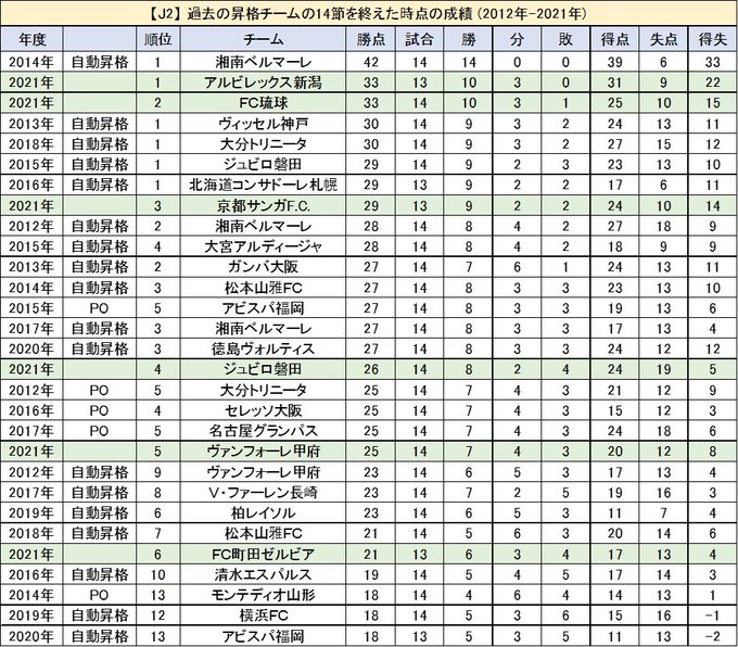 じじ サッカーコラム J3 Plus J3plus Twilog じじ サッカーコラム J3 Plus J3plus Twilog