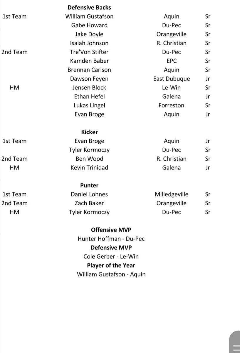 NUICFootball's tweet photo. Here's the https://t.co/lGCpsbE7cH All-Conference Team.

This team is a list of all players from both divisions. We did add R. Christian players.

Offensive MVP: Hunter Hoffman Du-Pec 

Defensive MVP: Cole Gerber Le-Win 

Player of the Year: William Gustafson Aquin https://t.co/rsPjfISNbq