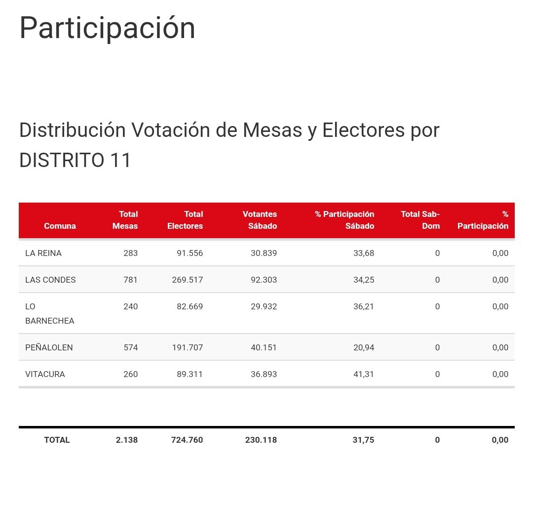 Hoy votó el 41% de la comuna, la con mayor participación de su distrito 👏. Llamo a los vecinos que faltan a que se acerquen mañana temprano a sus locales de votación, que inviten a sus familiares o amigos que todavía no van. En esta jornada final, nadie sobra #Elecciones2021CL