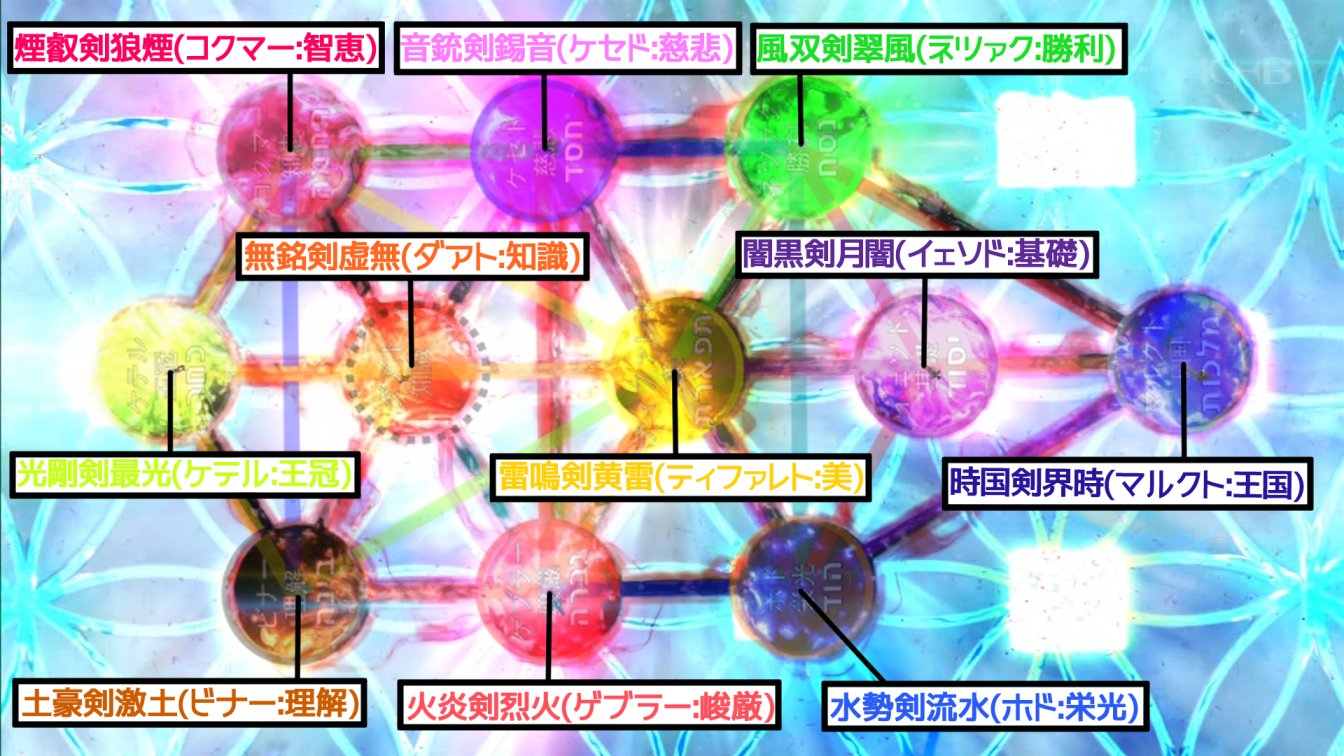 Elt 今週のセイバーで出てきたセフィロトの樹 各セフィラと各キャラがかなり対応してるっぽくて唸っちゃう 仮面ライダーセイバー T Co Yqgf8twzaf Twitter