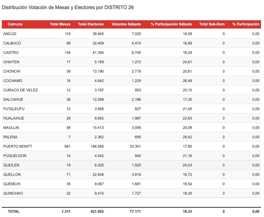 #Alerta Baja participación hoy en el distrito 26. Invito a todos a votar mañana domingo 16 de mayo para que la #NuevaConstitución la escriban independientes y no los del #Rechazo junto a los mismos de siempre.
No te quedes fuera de la historia.