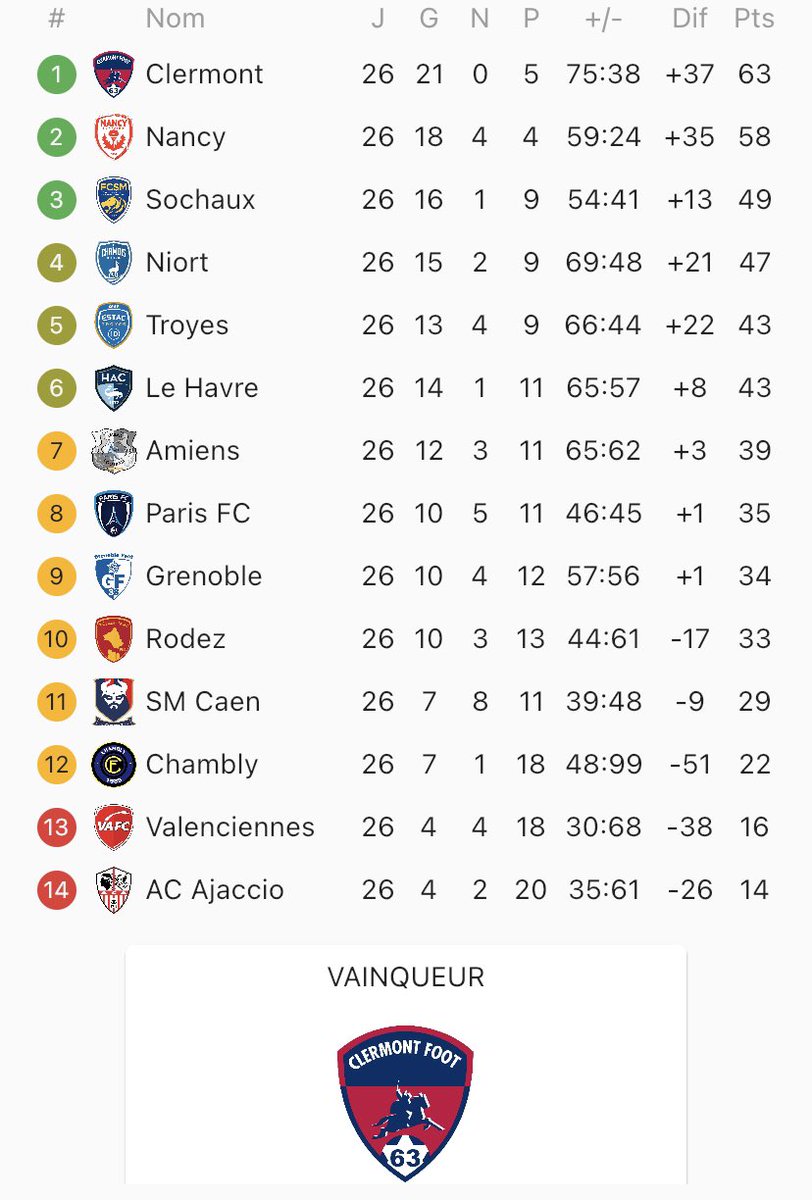 « Ce fut finalement nous » 

On termine 1er de cette Ligue 2 devant <a href="/calvasses/">FC Calvasses</a> (Nancy). Meilleur attaque de L2 avec 75 buts en 26 matchs. 

Merci à tous ceux qui nous ont suivis. Merci à <a href="/ClubPROfifa211/">PRO CHAMP</a> pour l’organisation, c’était top !!!

A bientôt pour d’autre aventures 🔵🔴