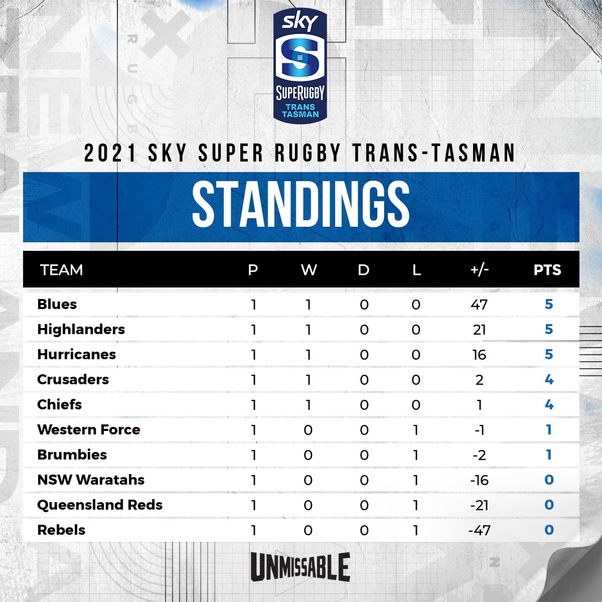 Super rugby trans tasman