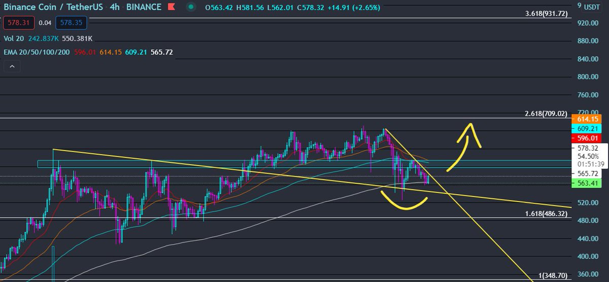 CryptoBethany's tweet photo. My thoughts on the world's best crypto #bnb

Just a pullback - may be coincidence or it may have retested where it broke out from.

It will simply change direction when it breaks it.

4hr and daily perspectives below.

#bnb1000 - is a totally normal target 👍 https://t.co/SUOmgNHDU5