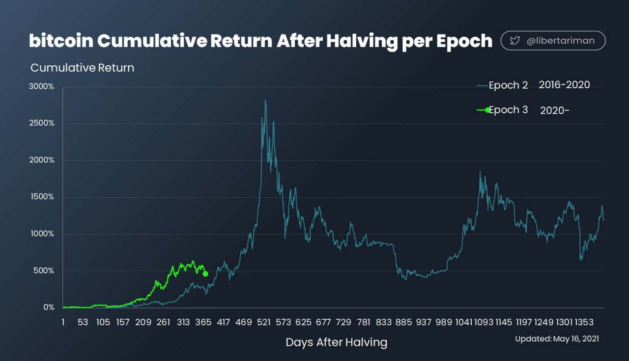 5dollarinvestor auf Twitter: "#Bitcoin cumulative return after #halving per epoch #cryptocurrencies #Crypto #blockchain… "