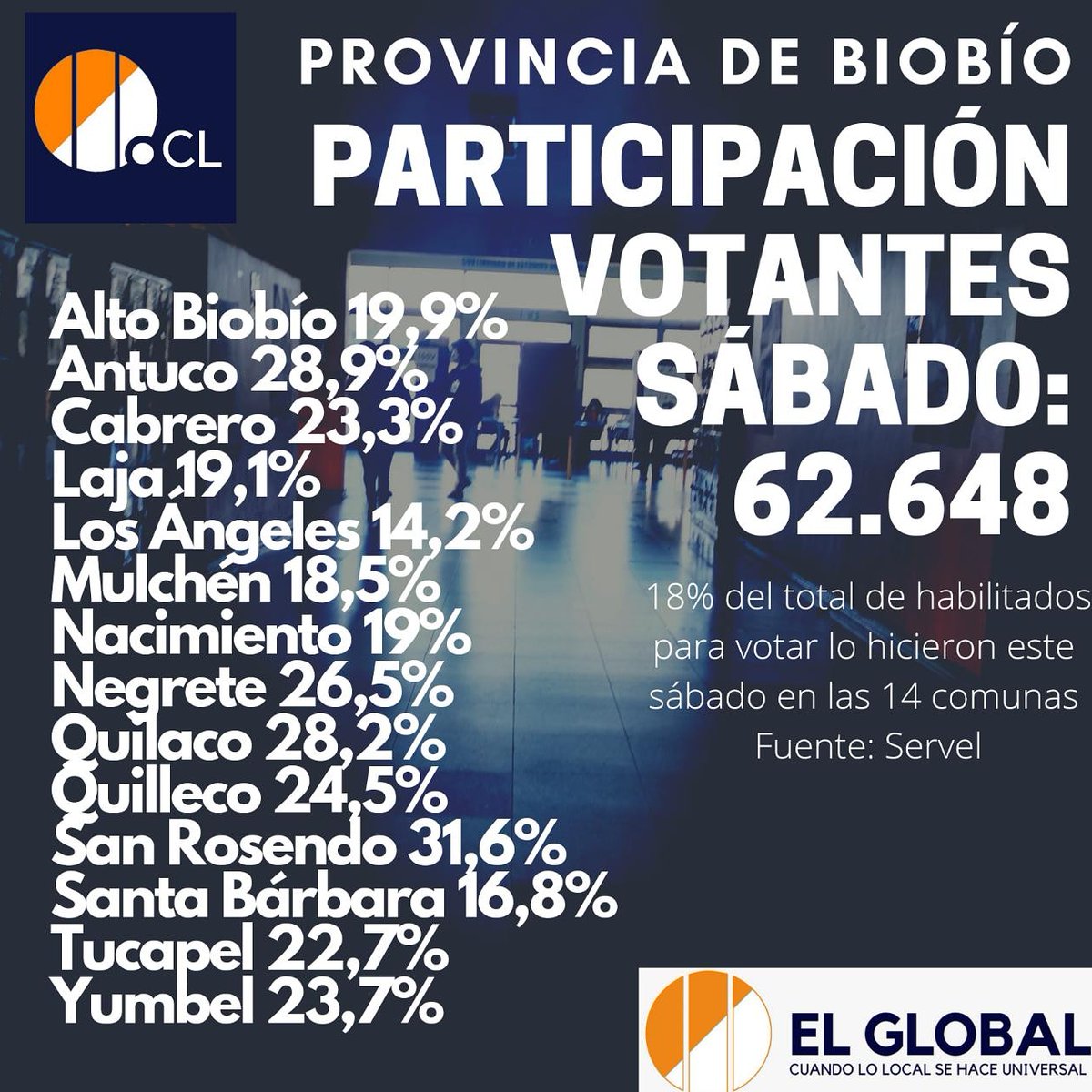 ElGlobalCL's tweet photo. 🗳️Los Ángeles: la participación más baja de la provincia. Más de 62 mil personas votaron este sábado en Biobío, correspondiente al 18% del total electoral. Su capital tuvo el peor promedio.➡️
https://t.co/Bsh3RjT3k3 https://t.co/jZC5X3vsf0