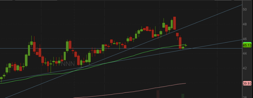 theRkitect's tweet photo. $NNN big dip but held a small level of support and 2nd uptrend. Beats and positive guidance last week make this look like a good opportunity to get in on a nice runner. https://t.co/K513cBziW9