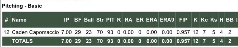 ndabaseball's tweet photo. Notre Dame wins 4-0 against Southwest in the first game of the doubleheader. @CadenCapomaccio throws a complete game adding 12 Ks and @GriffinKlein4 and @deucemusial11 both add RBIs. https://t.co/bD1QMlwRMy