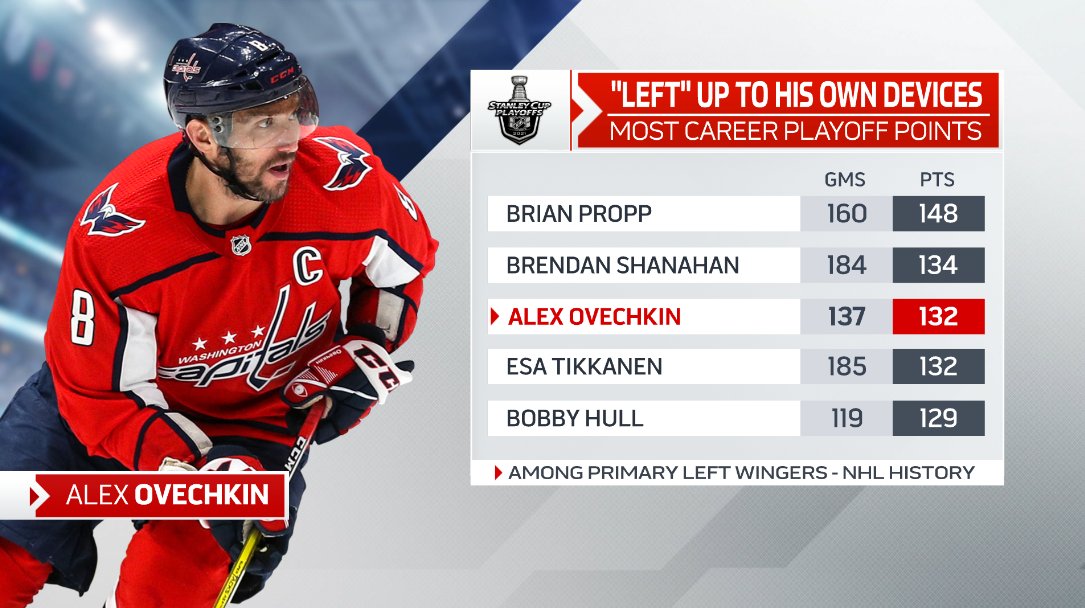 Овечкин рекорд. Нхл турнирная таблица 2021-2022. Сетка плей офф нхл 2021. Нхл сколько игр осталось до плей. Схема игр плей-офф нхл.