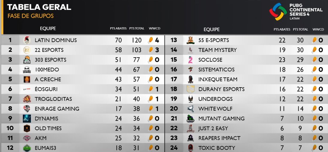 jerrysenpai's tweet photo. Dia 2 de competencia y #LatinDominus rompiendo los pronósticos. En la interna con @PsycOrNve y @Enoquianok apostábamos a más de 100 puntos para hoy, con 120 cerraron.
Lindo trabajo están metiendo @Pipa_arg y los chicos.
#PCS4 @LatamPUBG https://t.co/jYg4CeJxOF