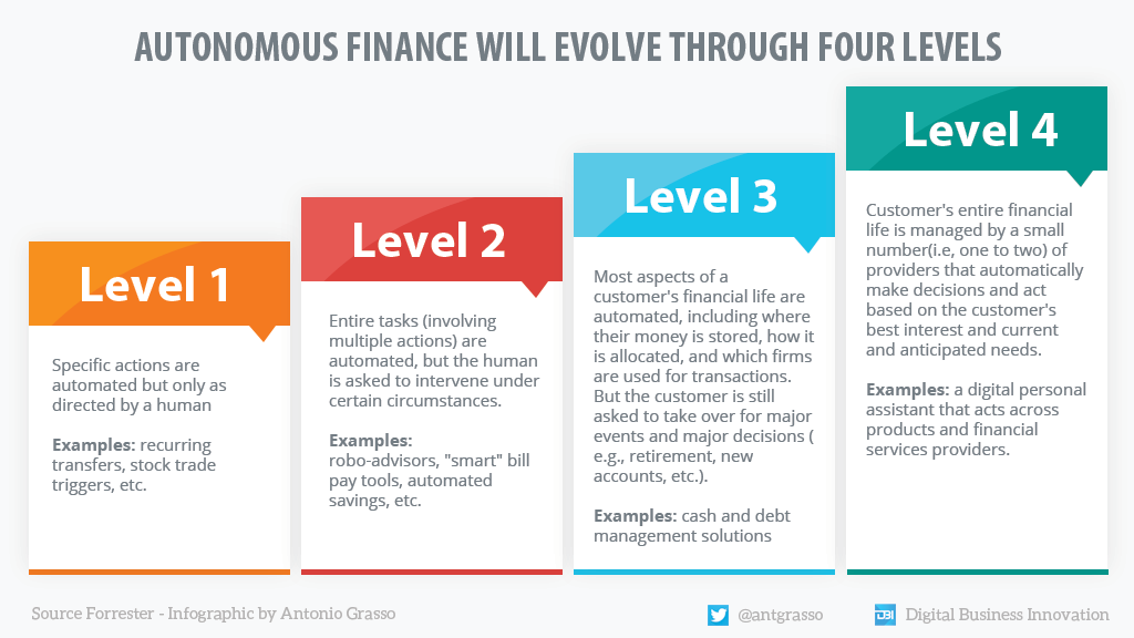 antgrasso's tweet photo. Autonomous Finance claims to automate investment management strategies by making independent and unattended choices. @Forrester says there will be four levels of autonomy.

#Infographic by @antgrasso  #FinServ #fintech #automation #AI https://t.co/uJcm9oAj6e