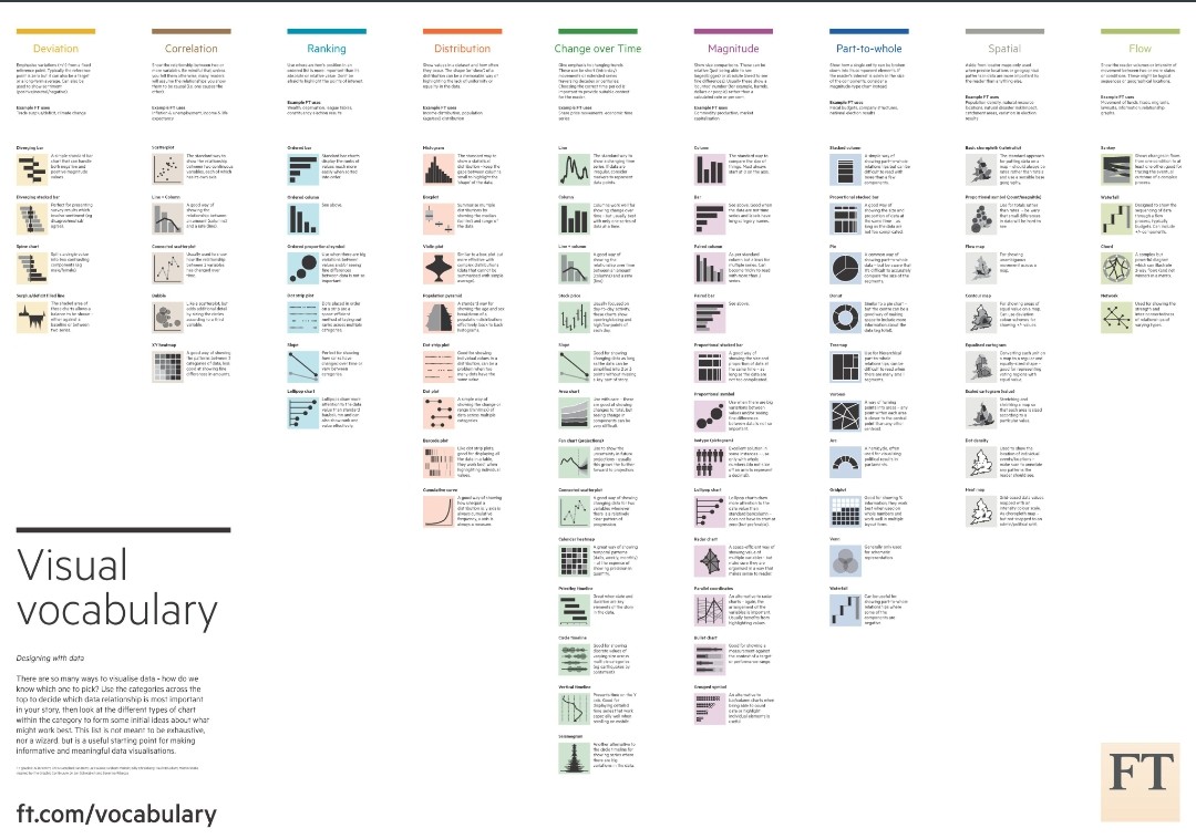 babgi's tweet image. Excellent. Tous les types de datavisualisations et le meilleur contexte dans lequel les utiliser. #dataviz