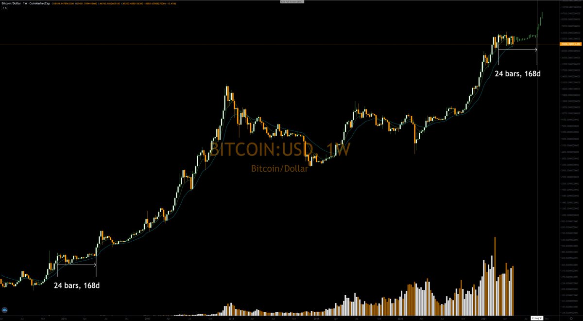 Gapster7's tweet photo. Why is`nt anyone on CT, (CryptoTwitter) considering this potential outcome??? #BTC #Bitcoin #Newmegacycle https://t.co/1EXfTfiUQm