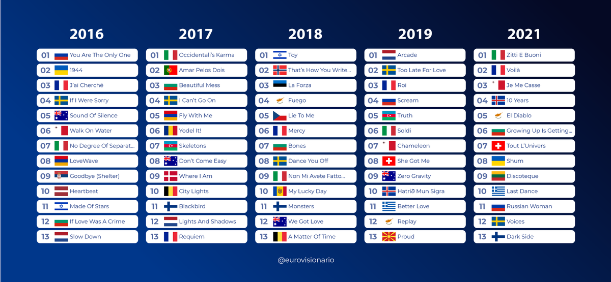 Eurovision betting odds 2022 william hill asia star forex signals consultancy agreement
