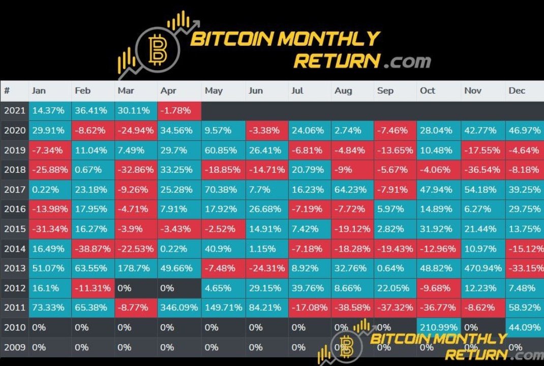 Cryptomotion3's tweet photo. #btc #Bitcoin #monthlyreturn #bullrun #crptocurrency https://t.co/QTMpINGPYK