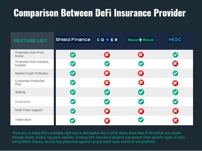shweta25112021's tweet image. Save the Date. 19th May 2021
ShieldArmy is coming. You can check the benefits it offers over other DeFi insurance providers. 🚀
 @ShieldFinance #ShieldArmy #ToTheMoonAndBeyond
#ShieldIDO $SHLD