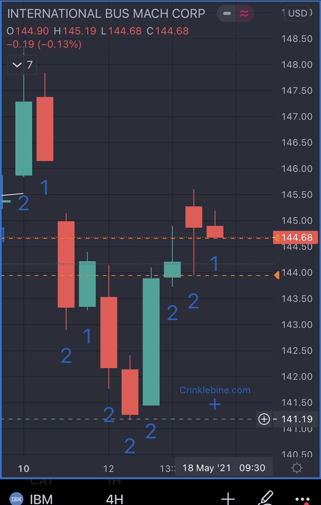 GlennGleep's tweet photo. @GentlemanSpec @r3dpepsi @Dmyles8181 @CyberDog2 IBM 4 Hour 2u-1-2d tight stop. Looking to trigger the 2u-2d day for a move to $141.50 . Plan to take $142 puts on trigger, will go at least 100% if magnitude hits. #TheStrat #TightStops #GoesRedItsDead https://t.co/GMSGkcopy3