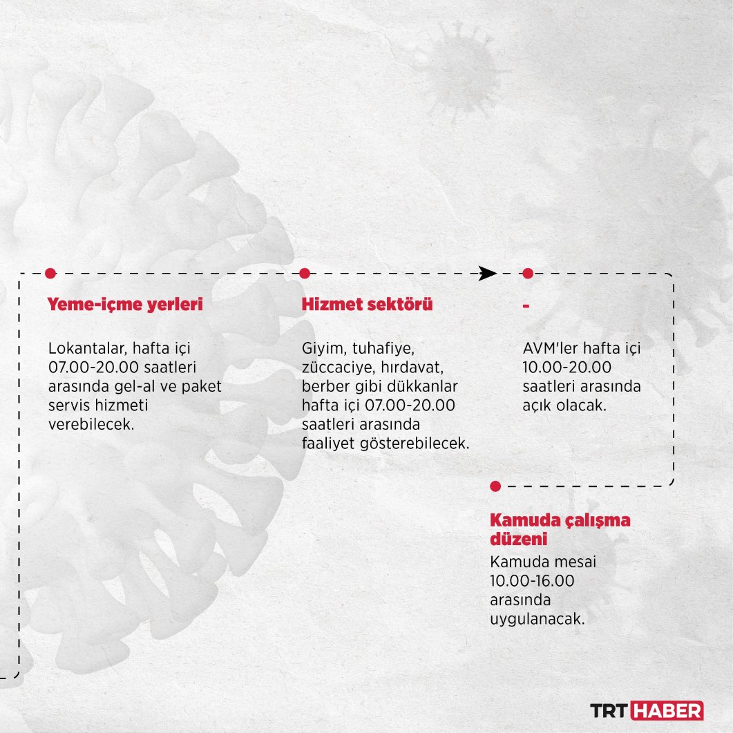 -Hafta içi sokak kısıtlaması 21.00-05.00 saatlerinde uygulanacak.

-65 yaş üstü iki doz aşı olanlar sokak kısıtlamasından muaf olacak.

-Giyim, tuhafiye, züccaciye, terzi ve berber gibi dükkanlar hafta içi 07.00-20.00 arasında açık olacak.

trthaber.com/foto-galeri/ka…